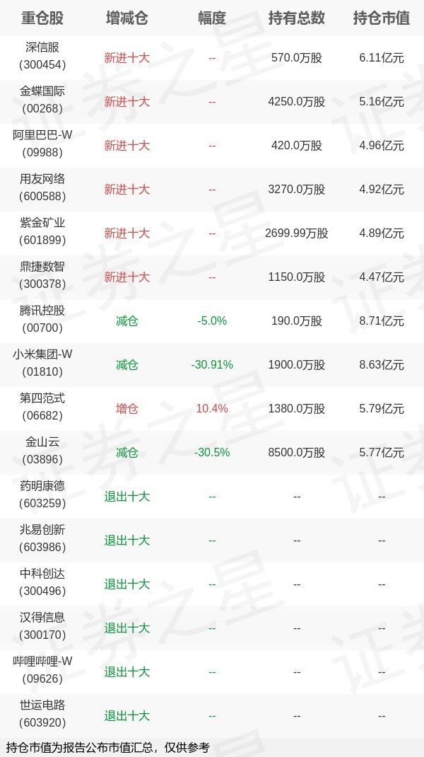 优速配资 招商基金翟相栋旗下招商优势一季报最新持仓，重仓腾讯控股