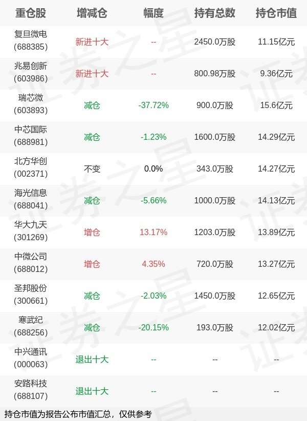 赢赢顺配资 银河基金郑巍山旗下银河创新A一季报最新持仓，重仓瑞芯微