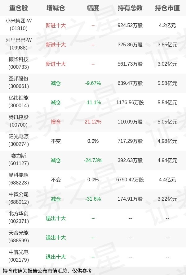 粤有钱 广发基金刘格菘旗下广发行业严选A一季报最新持仓，重仓圣邦股份
