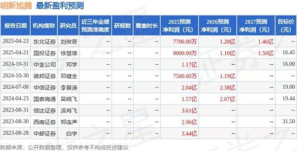 顺阳网 明新旭腾：4月22日接受机构调研，民生证券、中欧基金等多家机构参与