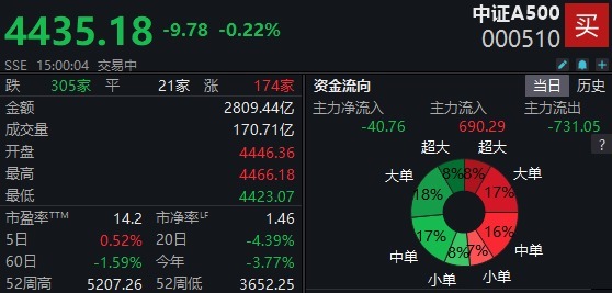 上证速配 中证A500指数翻绿，32只场内基金多数收跌！仅海富通、兴业ETF涨幅为正 | A500ETF观察