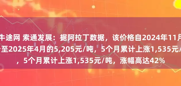 牛途网 索通发展：据阿拉丁数据，该价格自2024年11月的3,670元/吨提升至2025年4月的5,205元/吨，5个月累计上涨1,535元/吨，涨幅高达42%