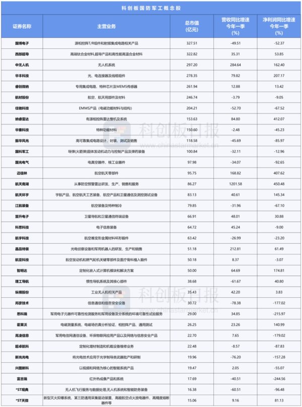 火牛网 科创板军工股图谱：覆盖电子、材料、装备等环节 订单释放或成今年看点