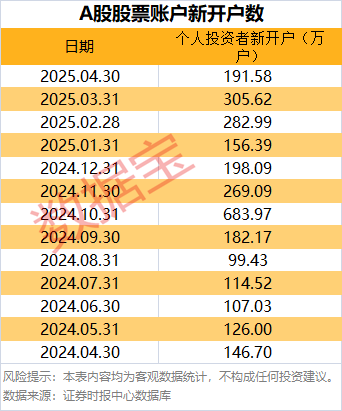 春安配资 近200万投资者4月新开户！15股杠杆资金大幅增仓