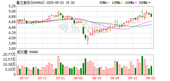 指南针股票 春兰股份：5月22日召开董事会会议