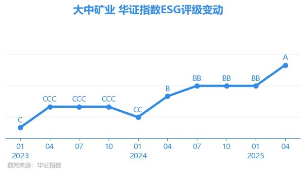 速配资 【ESG动态】大中矿业（001203.SZ）获华证指数ESG最新评级A，行业排名第34