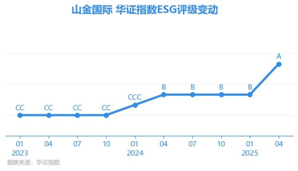 上海配资网 【ESG动态】山金国际（000975.SZ）获华证指数ESG最新评级A，行业排名第59