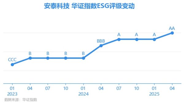 鼎冠策略资 【ESG动态】安泰科技（000969.SZ）获华证指数ESG最新评级AA，行业排名第13