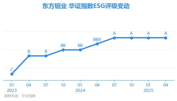 股E融 【ESG动态】东方钽业（000962.SZ）获华证指数ESG最新评级A，行业排名第54