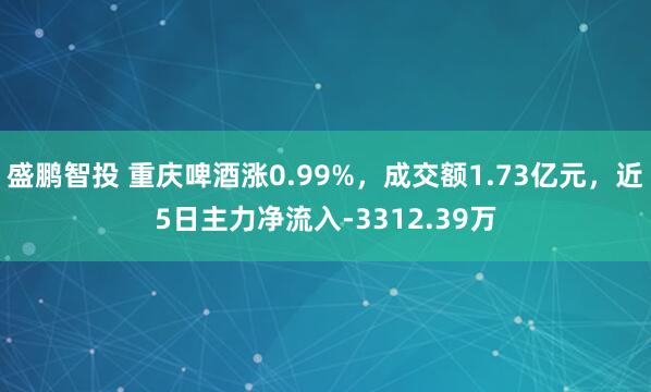 盛鹏智投 重庆啤酒涨0.99%，成交额1.73亿元，近5日主力净流入-3312.39万